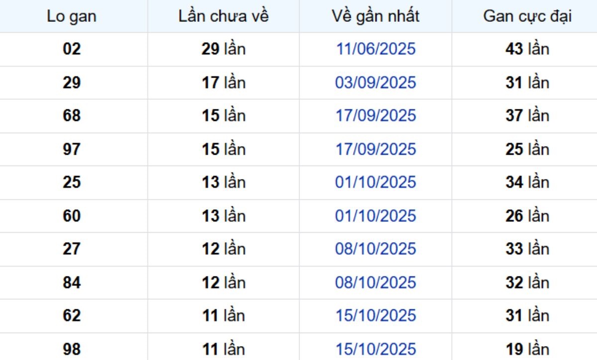 Thống kê lô gan Sóc Trăng 07/01/2026: