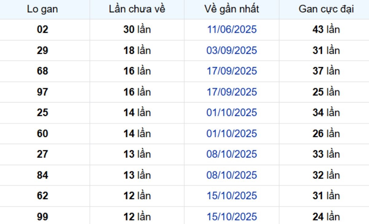 Thống kê lô gan Sóc Trăng 14/01/2026: