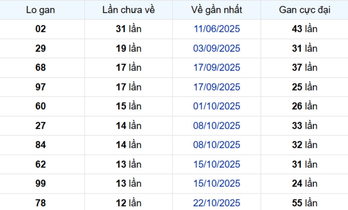 Thống kê lô gan Sóc Trăng 21/01/2026: