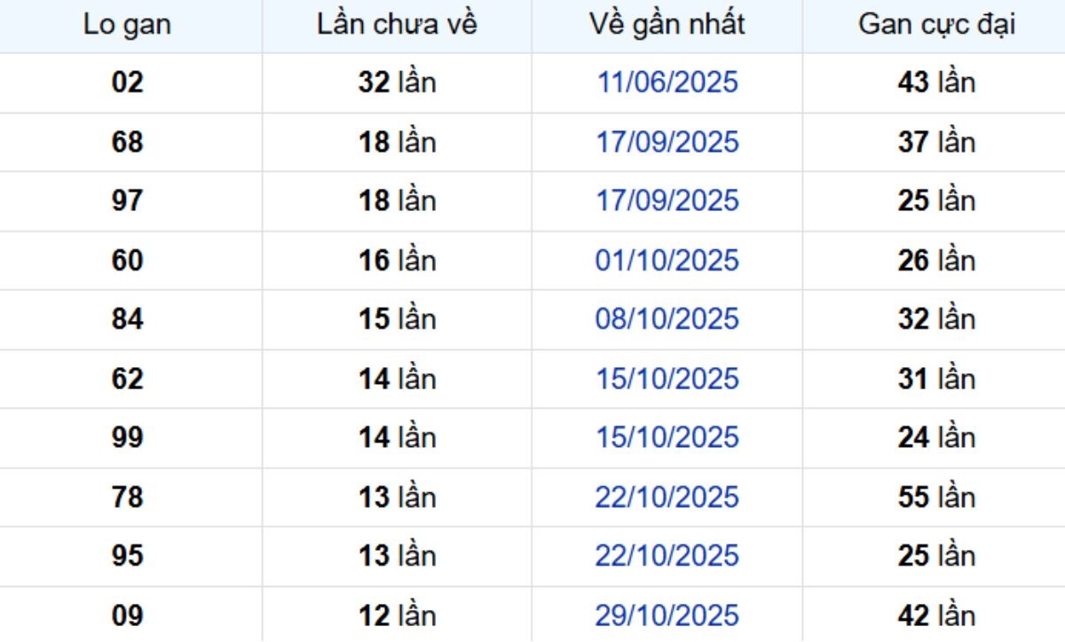 Thống kê lô gan Sóc Trăng 28/01/2026: