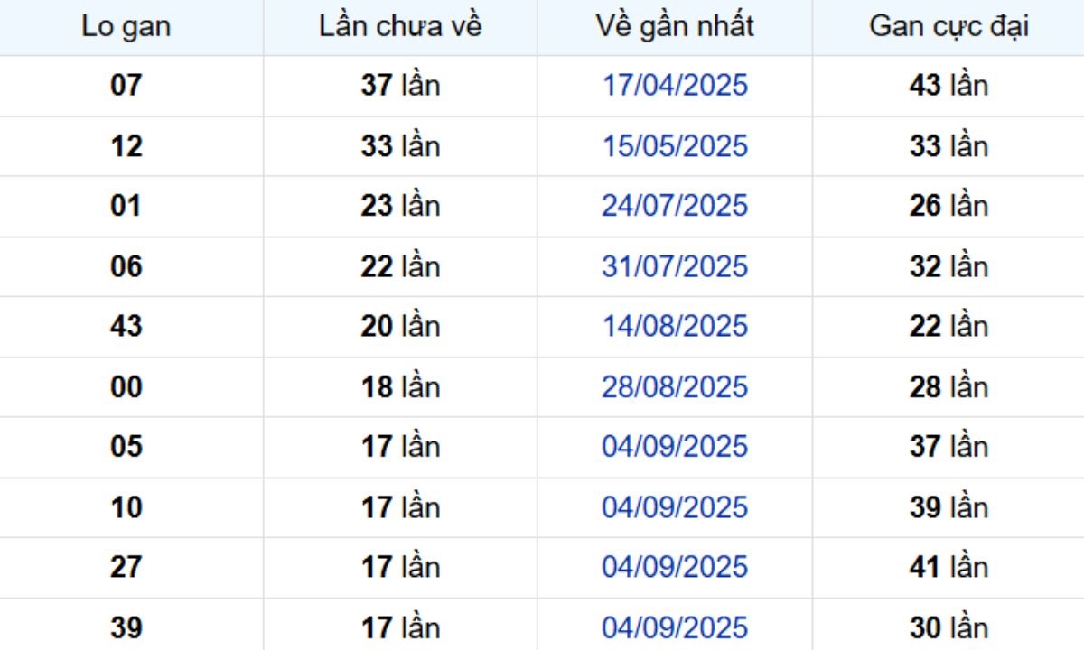 Thống kê lô gan Tây Ninh 08/01/2026: