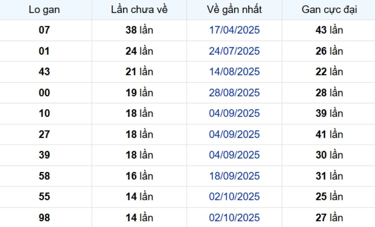 Thống kê lô gan Tây Ninh 15/01/2026: