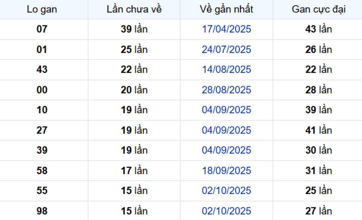 Thống kê lô gan Tây Ninh 22/01/2026: