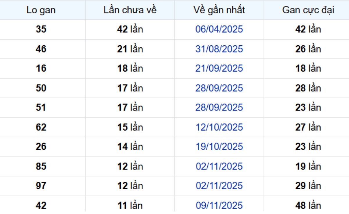 Thống kê lô gan Tiền Giang ngày 01/02/2026: