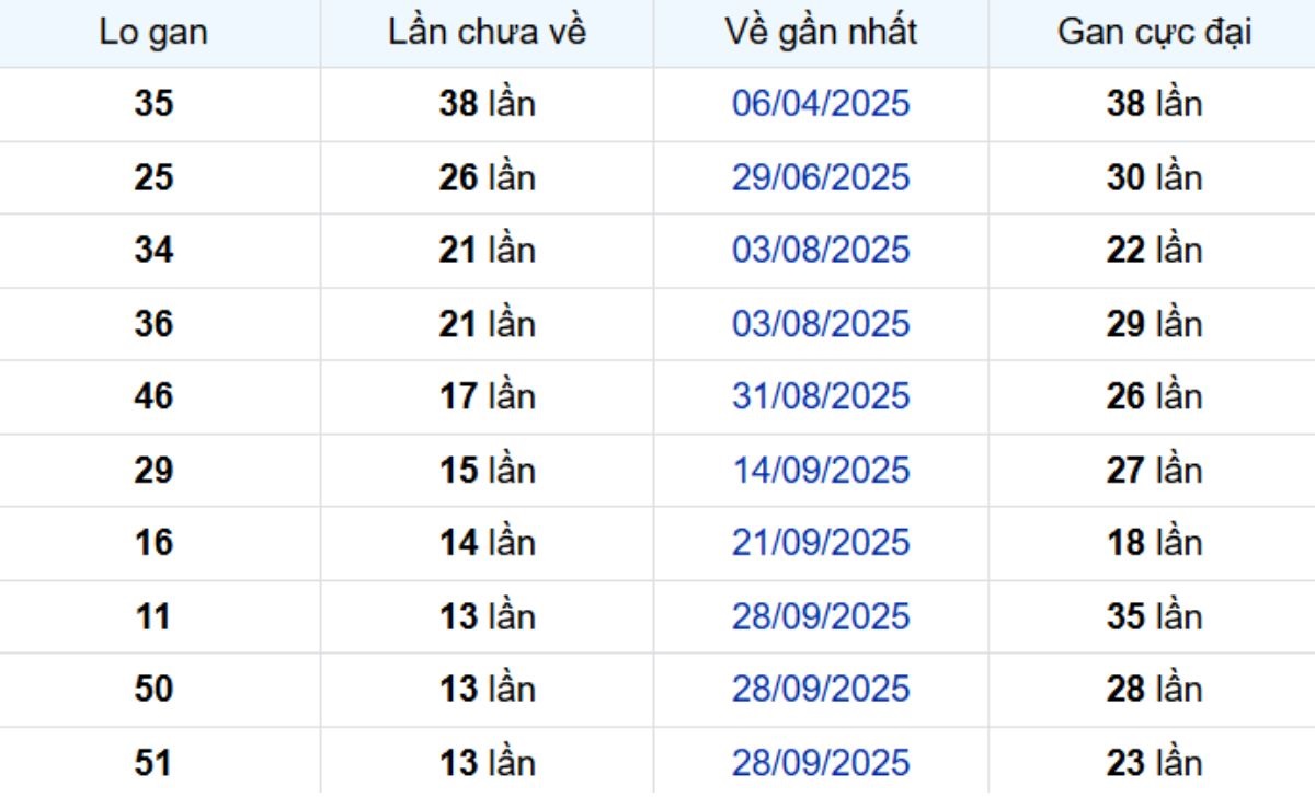 Thống kê lô gan Tiền Giang ngày 04/01/2026: