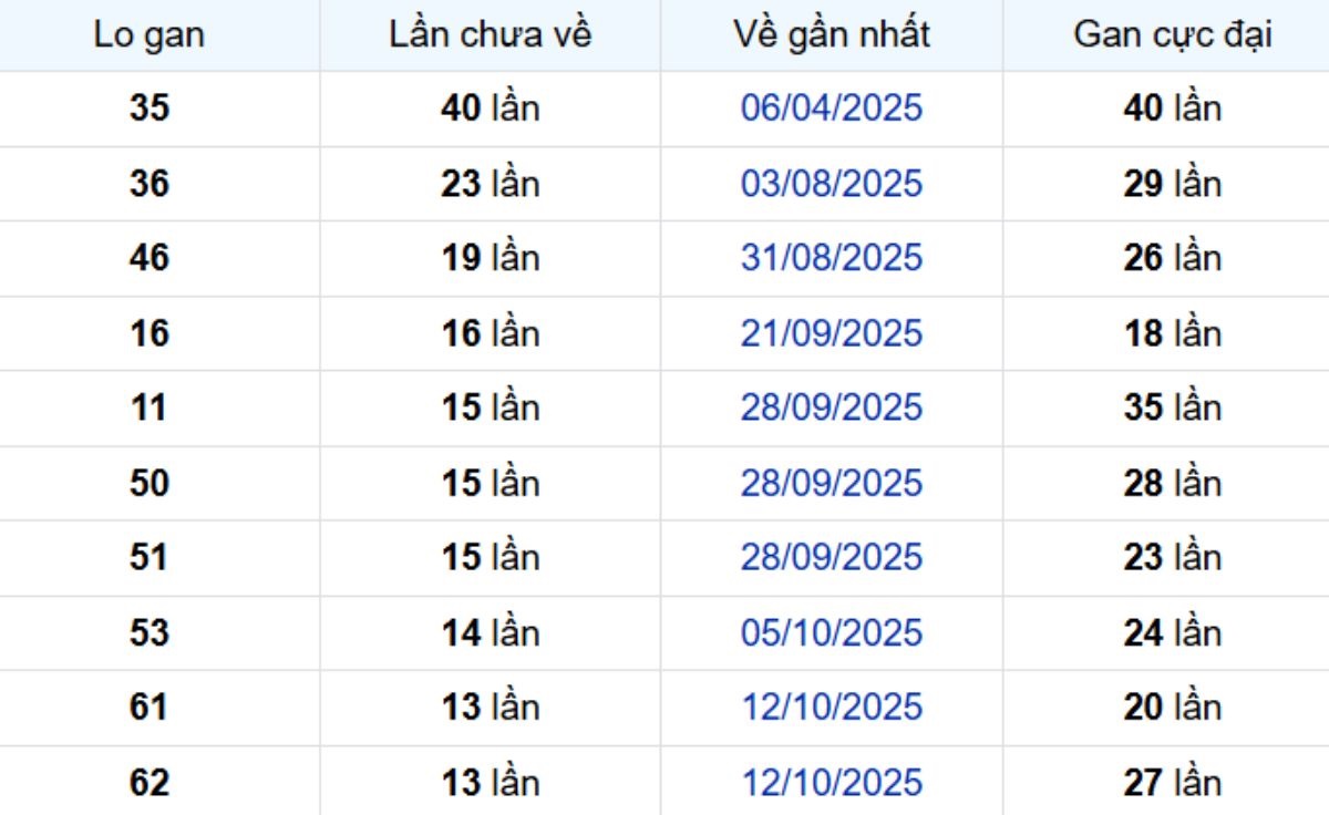 Thống kê lô gan Tiền Giang ngày 18/01/2026: