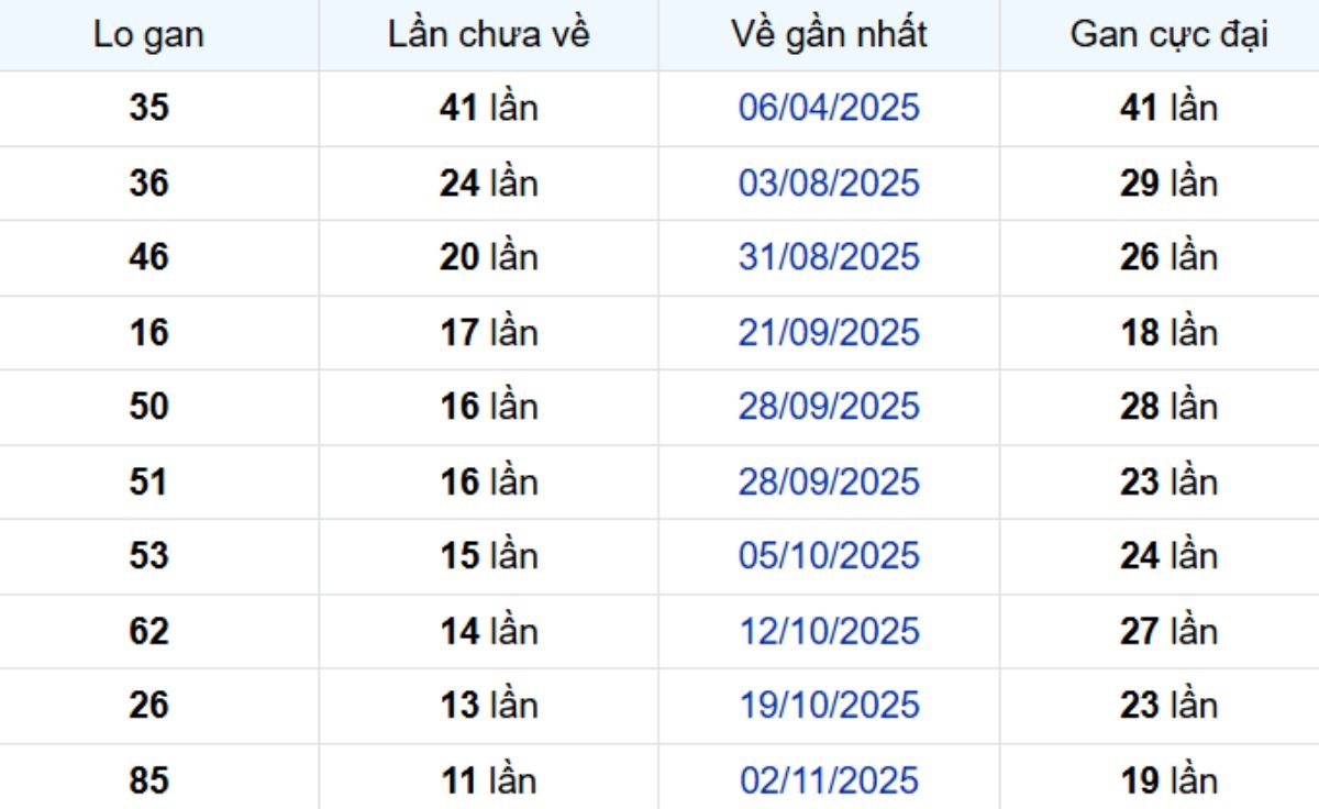 Thống kê lô gan Tiền Giang ngày 25/01/2026: