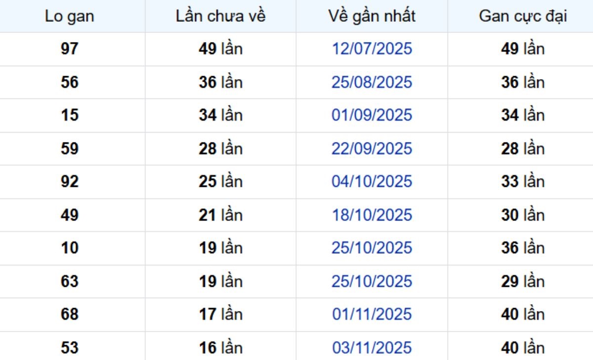 Thống kê lô gan TP Hồ Chí Minh ngày 03/01/2026: