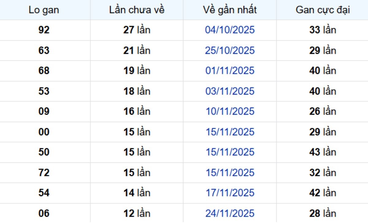Thống kê lô gan TP Hồ Chí Minh ngày 10/01/2026: