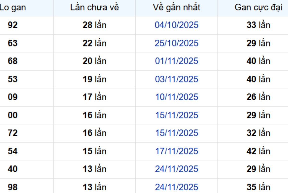 Thống kê lô gan TP Hồ Chí Minh 12/01/2026: