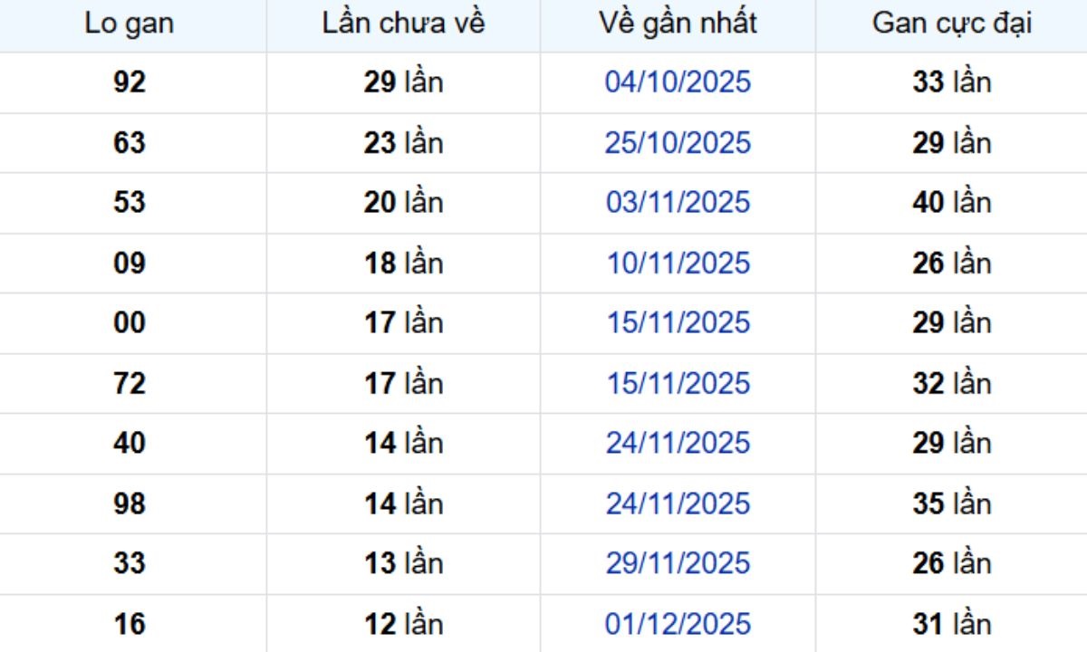 Thống kê lô gan TP Hồ Chí Minh ngày 17/01/2026: