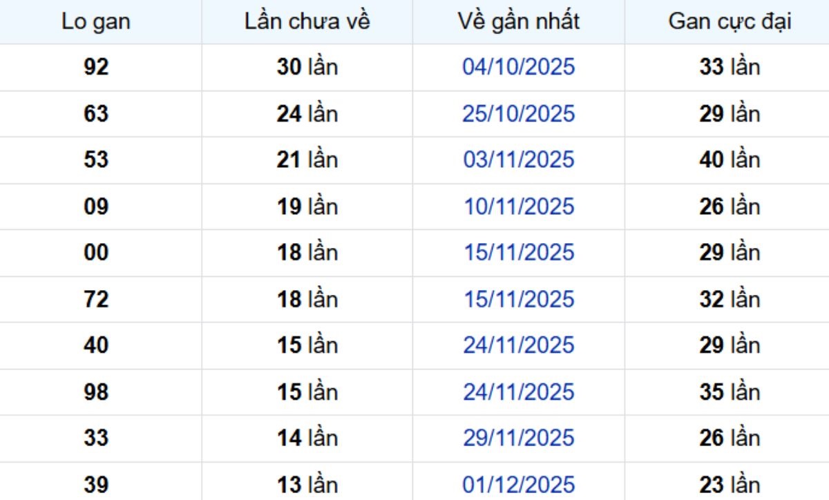 Thống kê lô gan TP Hồ Chí Minh 19/01/2026: