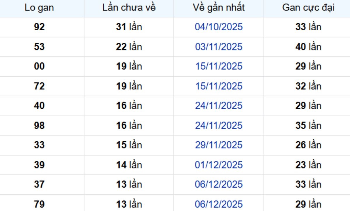 Thống kê lô gan TP Hồ Chí Minh ngày 24/01/2026: