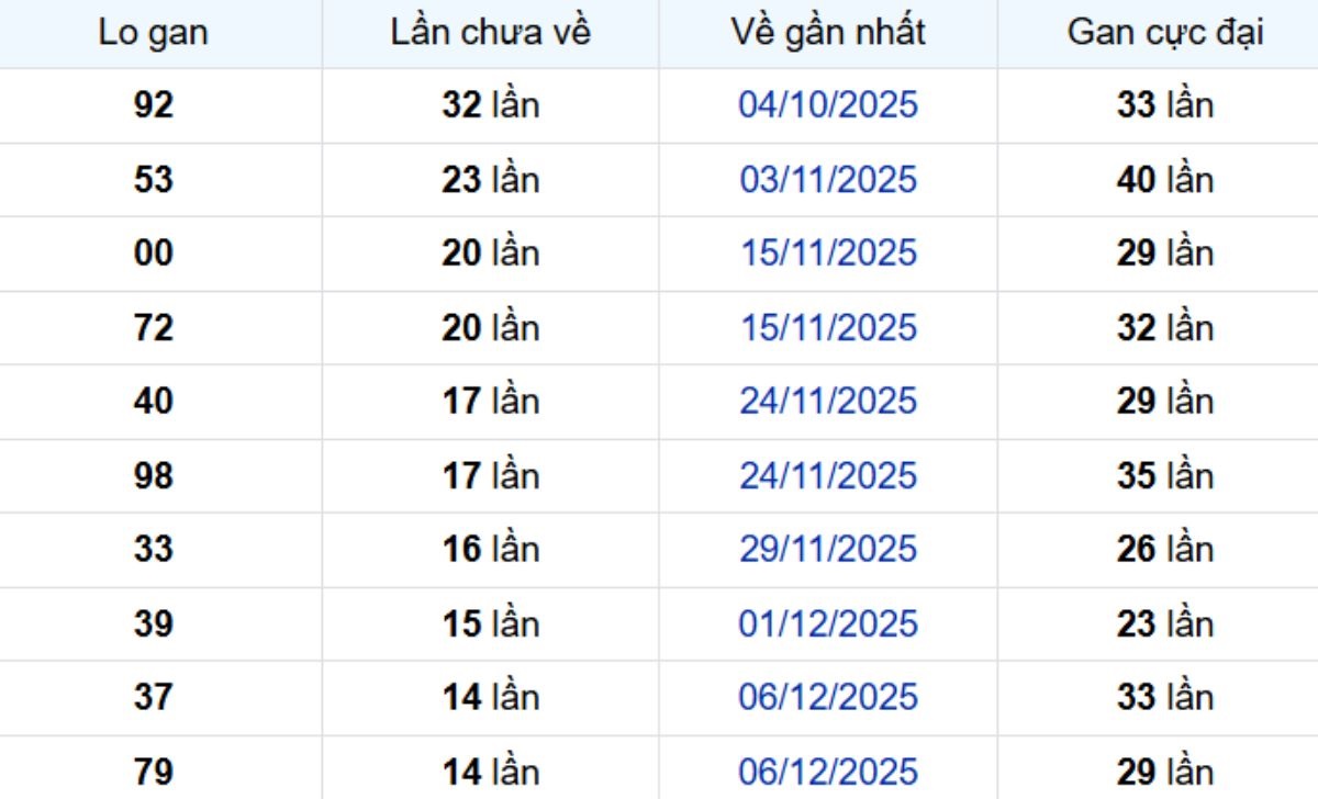 Thống kê lô gan TP Hồ Chí Minh 26/01/2026: