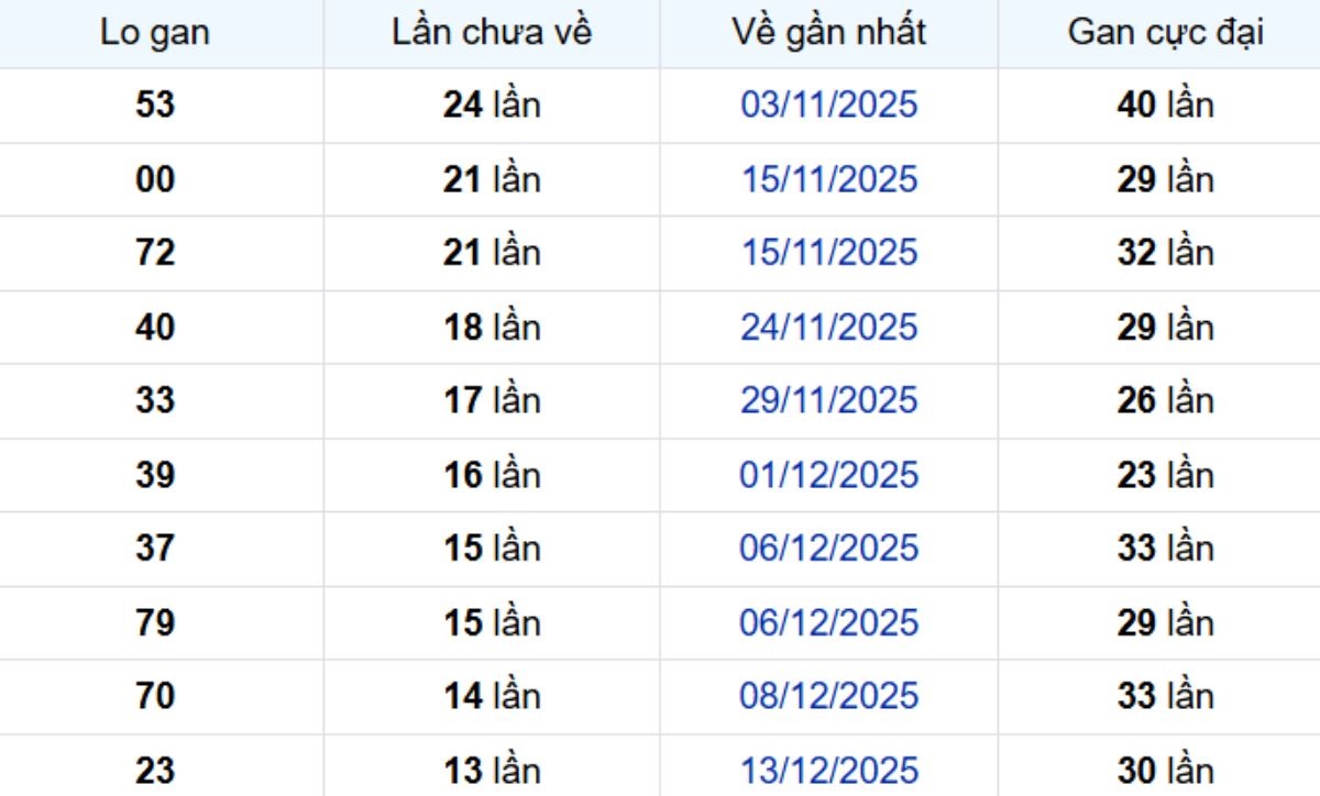 Thống kê lô gan TP Hồ Chí Minh ngày 31/01/2026: