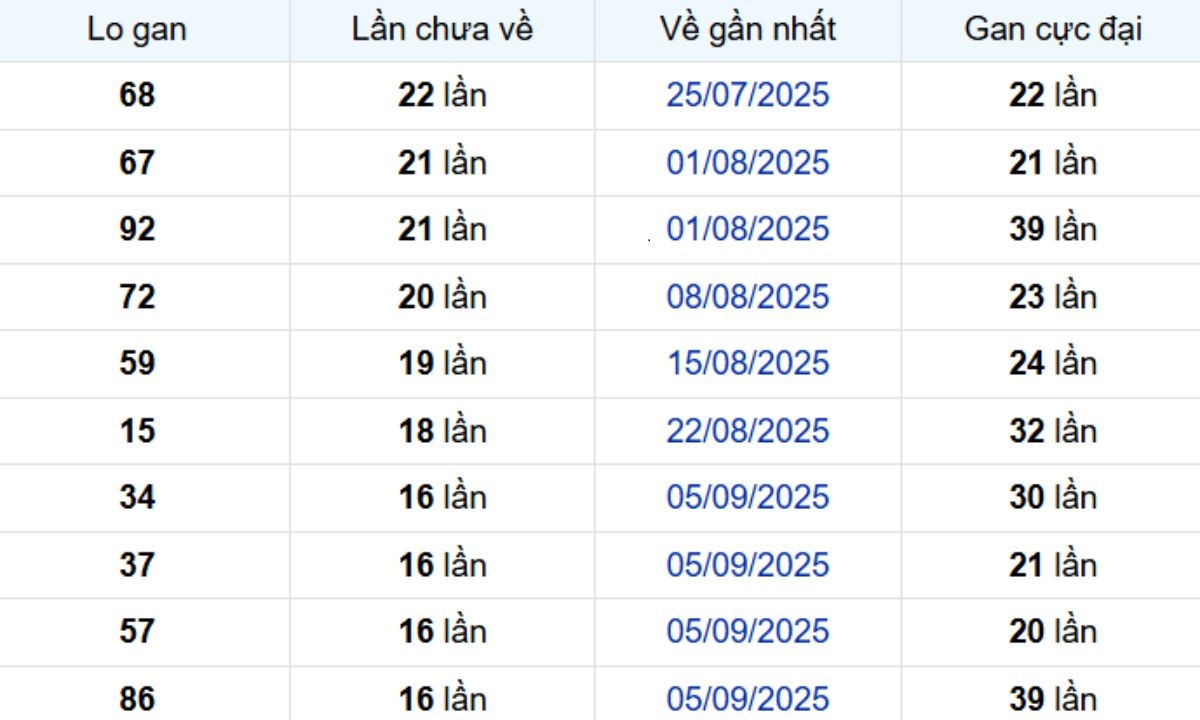 Thống kê lô gan Trà Vinh ngày 02/01/2026: