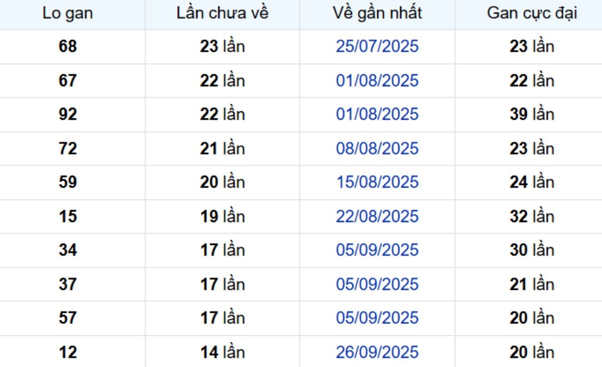 Thống kê lô gan Trà Vinh ngày 09/01/2026: