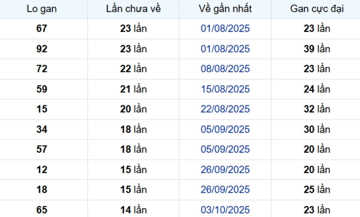 Thống kê lô gan Trà Vinh ngày 16/01/2026: