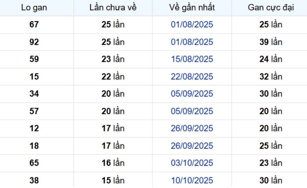 Thống kê lô gan Trà Vinh ngày 30/01/2026: