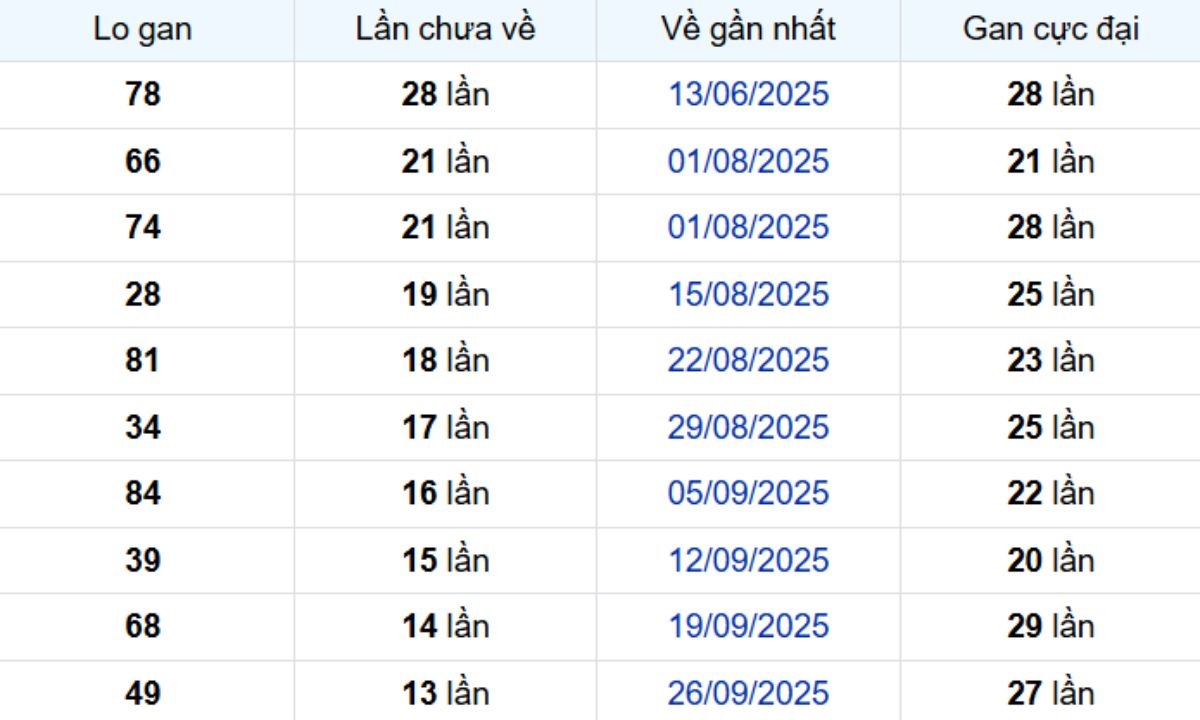 Thống kê lô gan Vĩnh Long ngày 02/01/2026:
