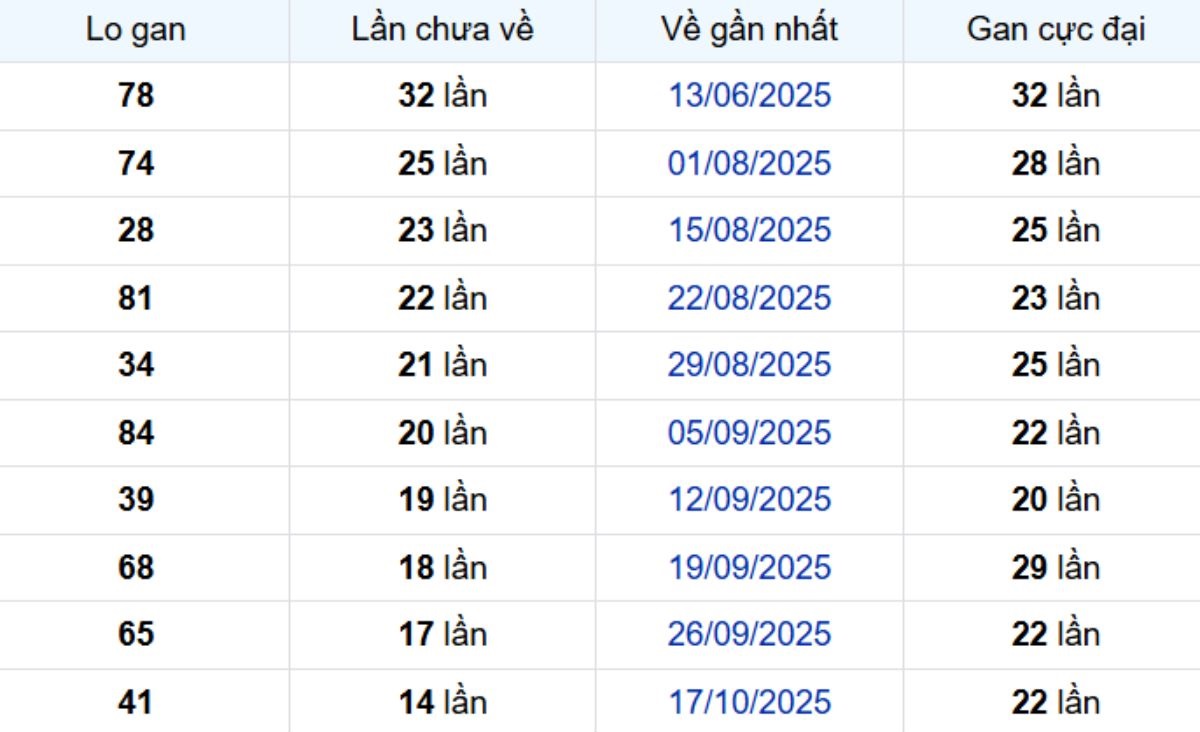 Thống kê lô gan Vĩnh Long ngày 30/01/2026: