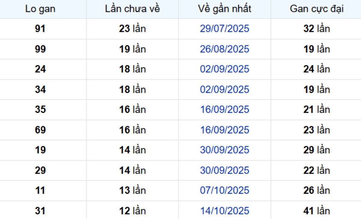 Thống kê lô gan Vũng Tàu 13/01/2026:
