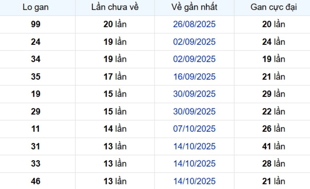 Thống kê lô gan Vũng Tàu 20/01/2026: