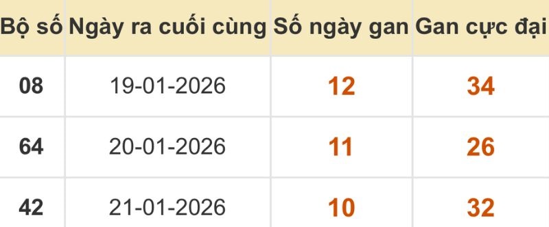 Thống kê xổ số miền Bắc 01/02/2026