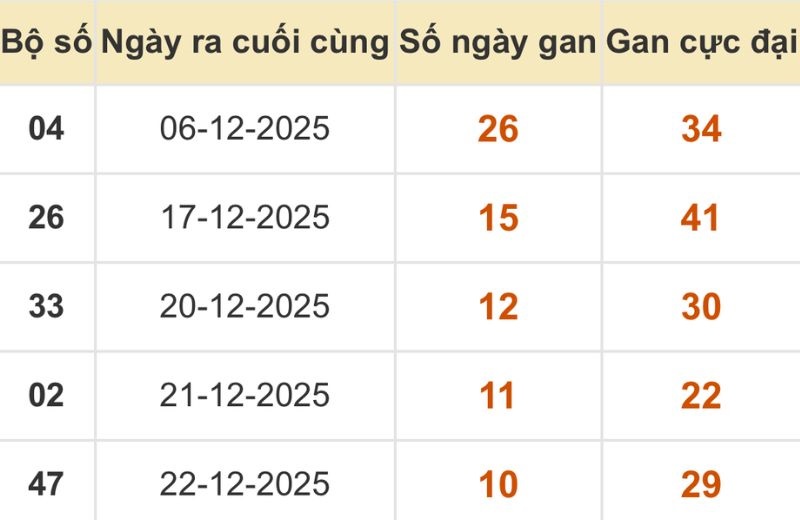 Thống kê xổ số miền Bắc 02/01/2026