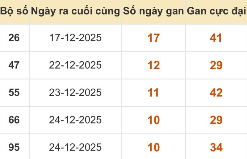 Thống kê xổ số miền Bắc 04/01/2026