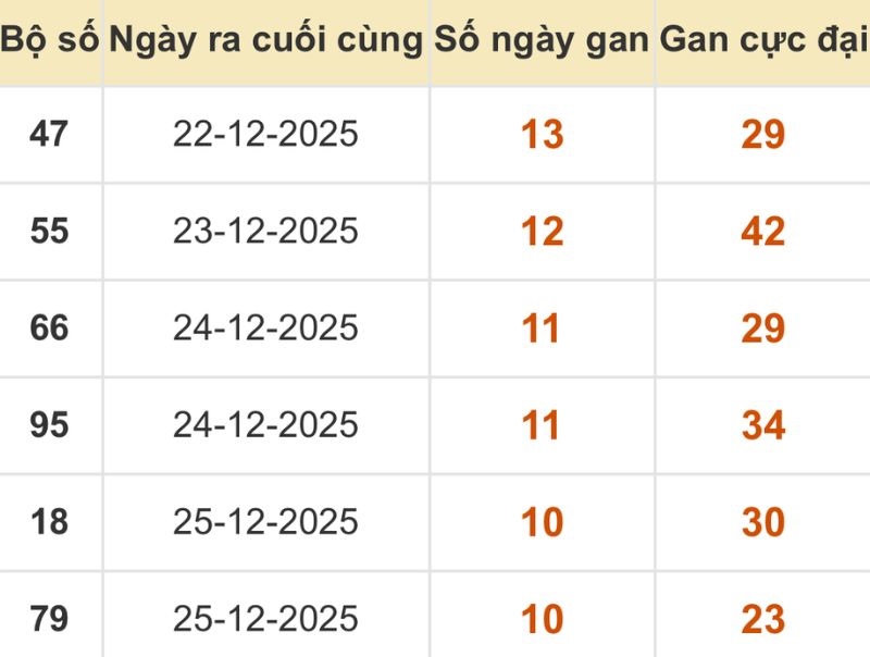 Thống kê xổ số miền Bắc 05/01/2026