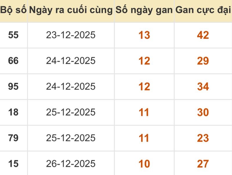 Thống kê xổ số miền Bắc 06/01/2026