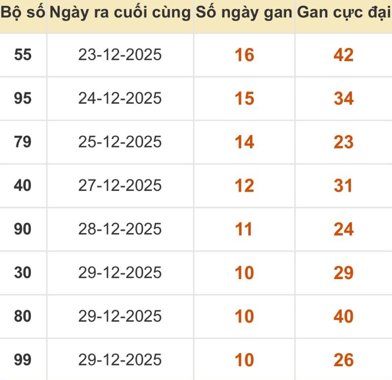 Thống kê xổ số miền Bắc 09/01/2026