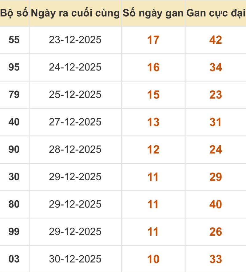 Thống kê xổ số miền Bắc 10/01/2026