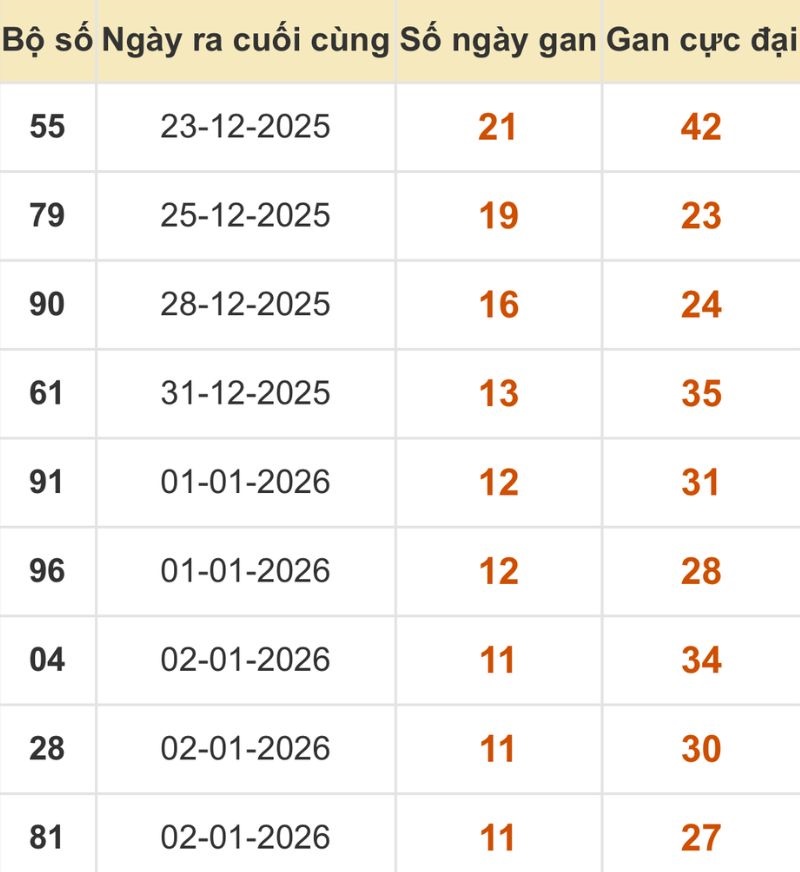 Thống kê xổ số miền Bắc 14/01/2026