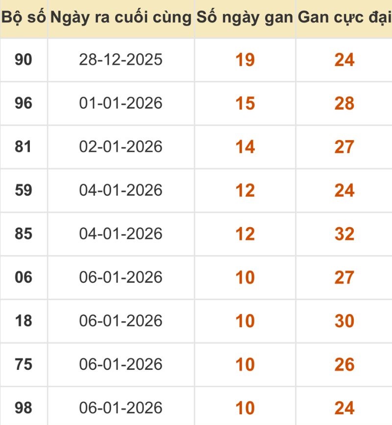 Thống kê xổ số miền Bắc 17/01/2026