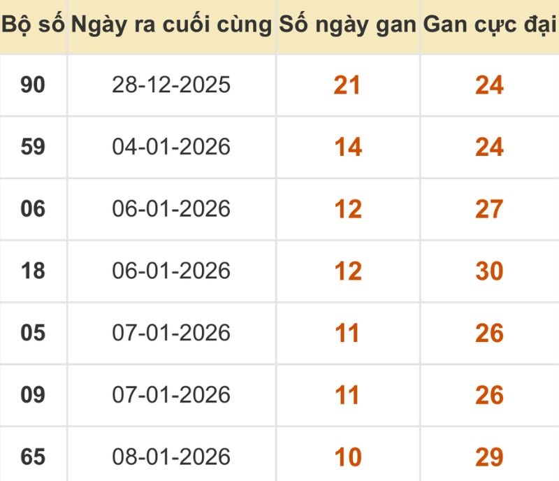 Thống kê xổ số miền Bắc 19/01/2026