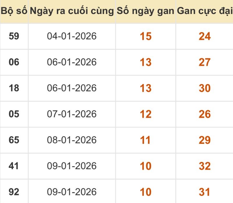 Thống kê xổ số miền Bắc 20/01/2026