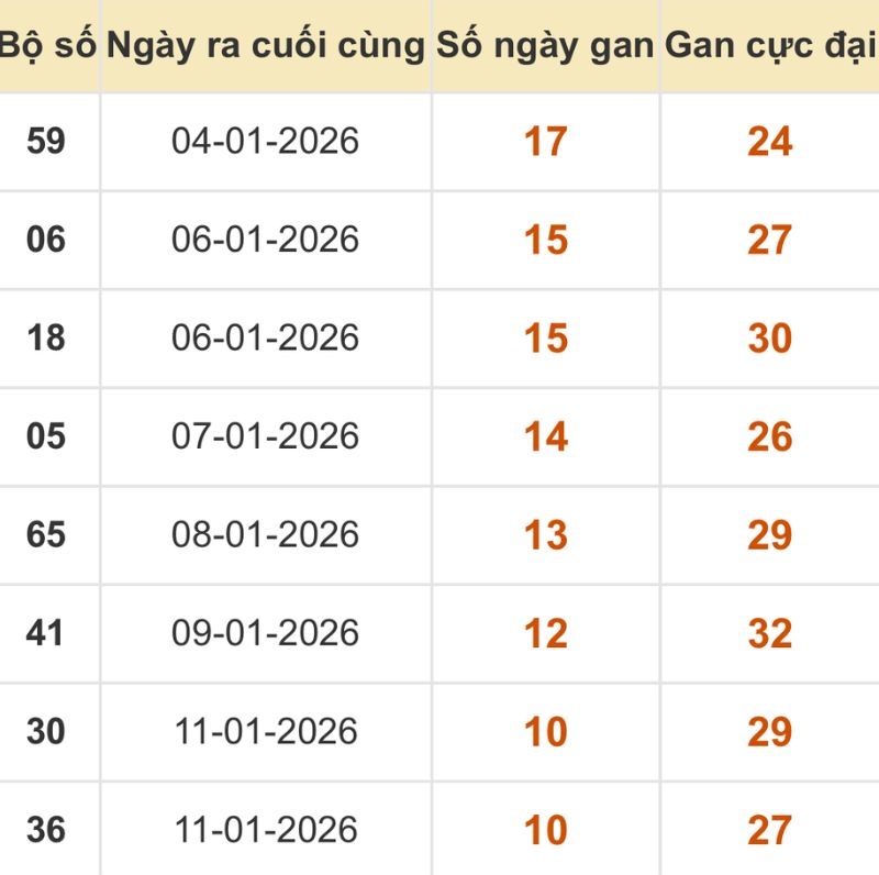 Thống kê xổ số miền Bắc 22/01/2026