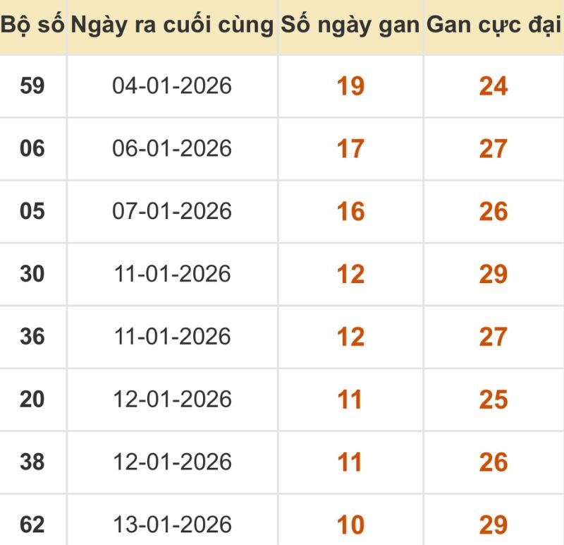 Thống kê xổ số miền Bắc 24/01/2026