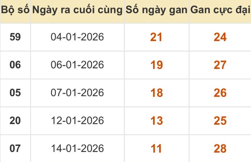 Thống kê xổ số miền Bắc 26/01/2026