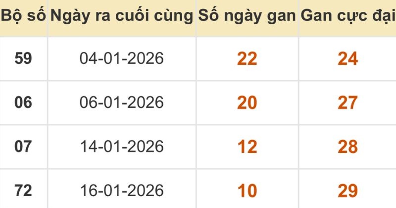 Thống kê xổ số miền Bắc 27/01/2026