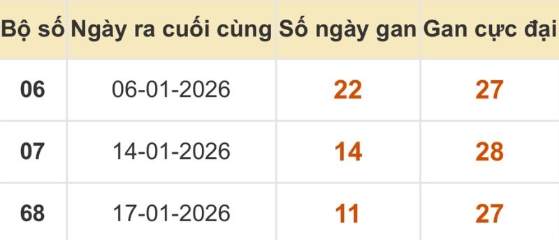 Thống kê xổ số miền Bắc 29/01/2026