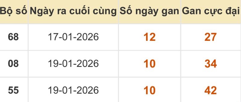 Thống kê xổ số miền Bắc 30/01/2026