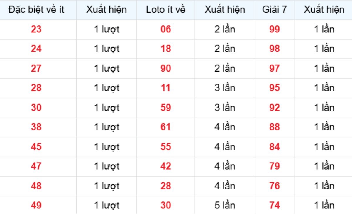 Thống kê XSMB về ít 01/02/2026