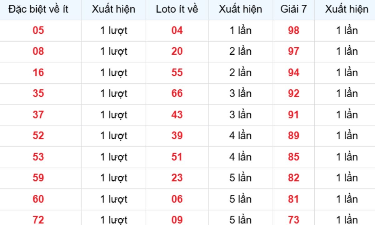 Thống kê XSMB về ít 02/01/2026