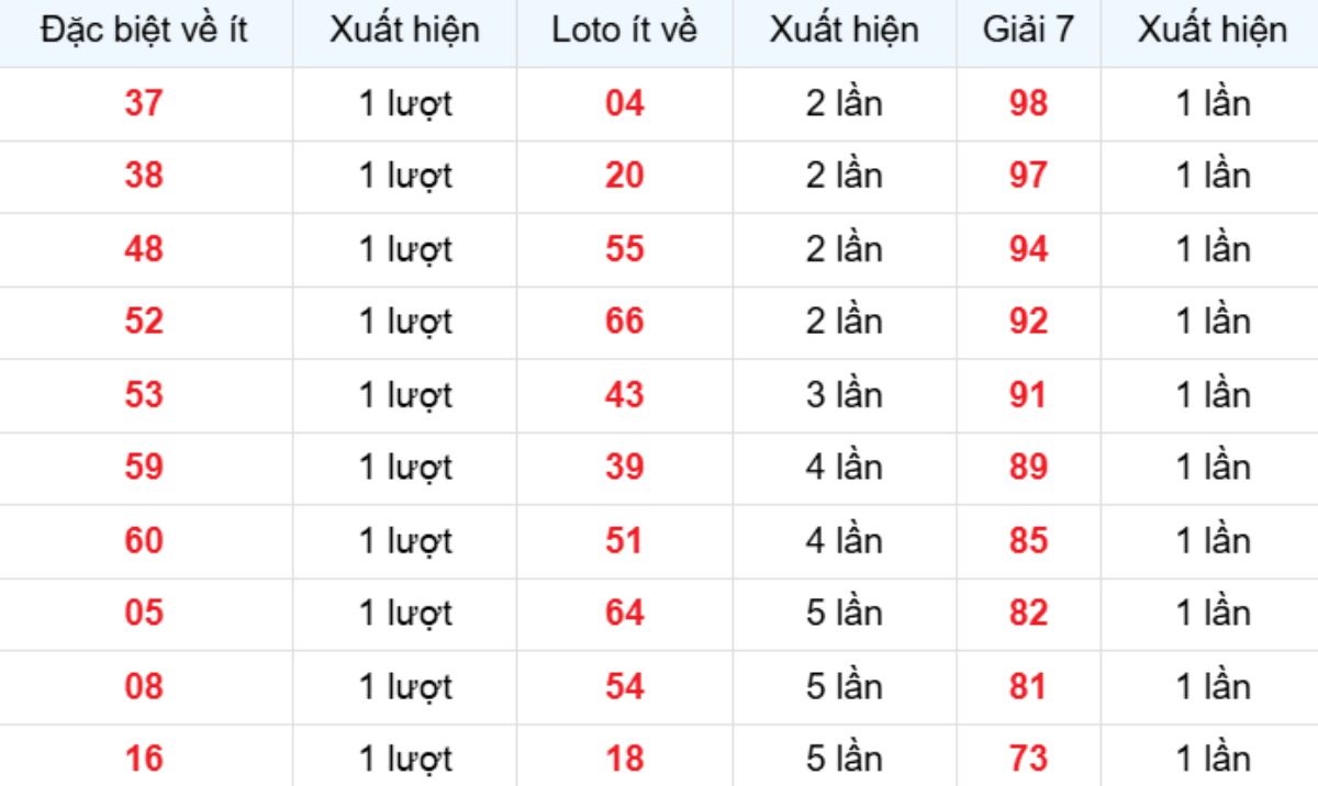 Thống kê XSMB về ít 03/01/2026