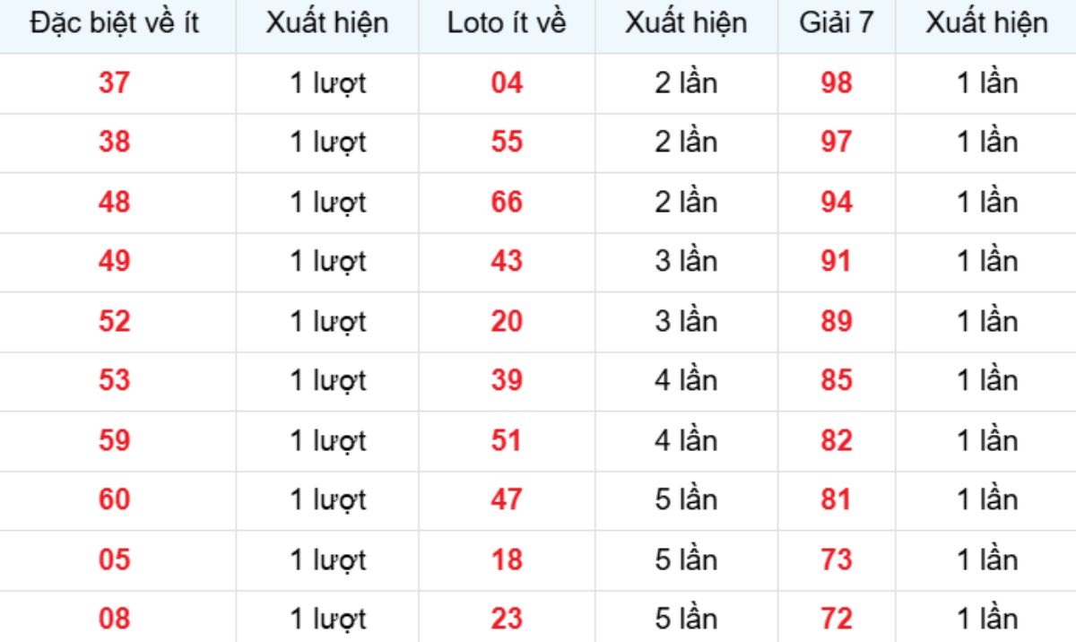 Thống kê XSMB về ít 04/01/2026