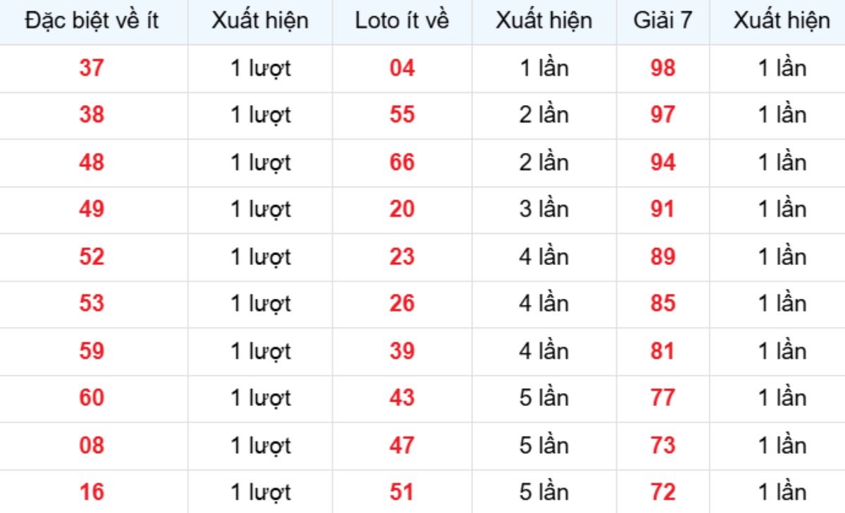 Thống kê XSMB về ít 06/01/2026