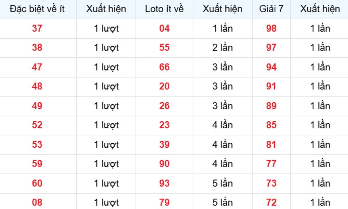 Thống kê XSMB về ít 07/01/2026